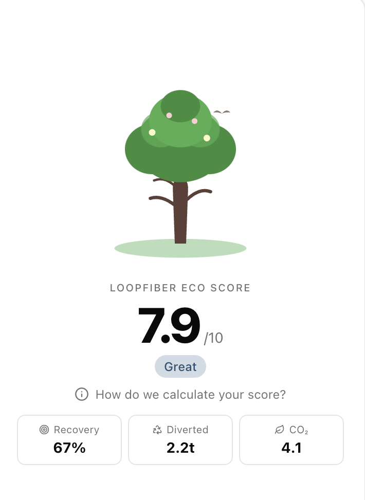 LoopFiber Eco Score showing 7.9 out of 10