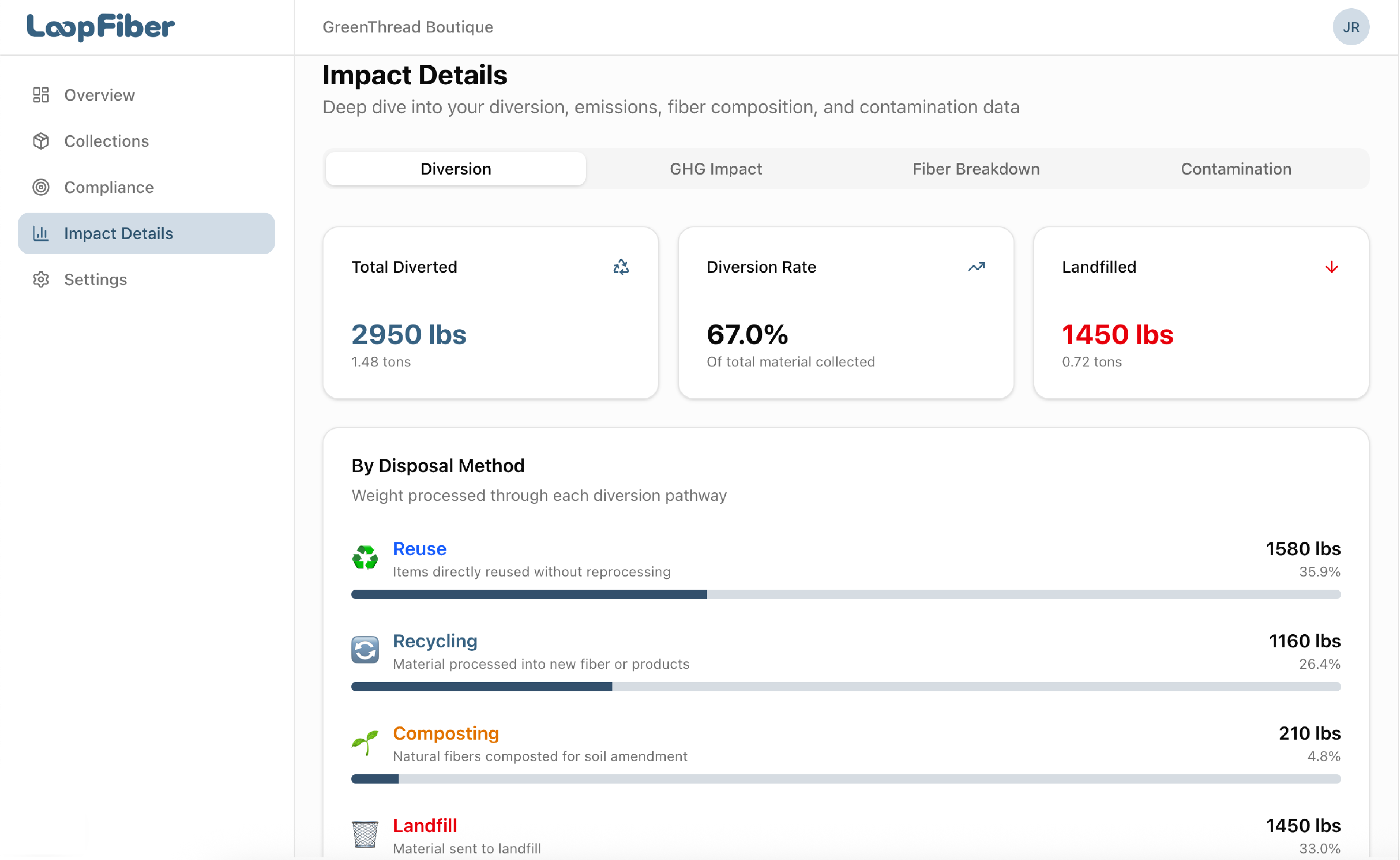 GHG Impact — CO₂e avoided, cars off the road, trees planted, homes powered